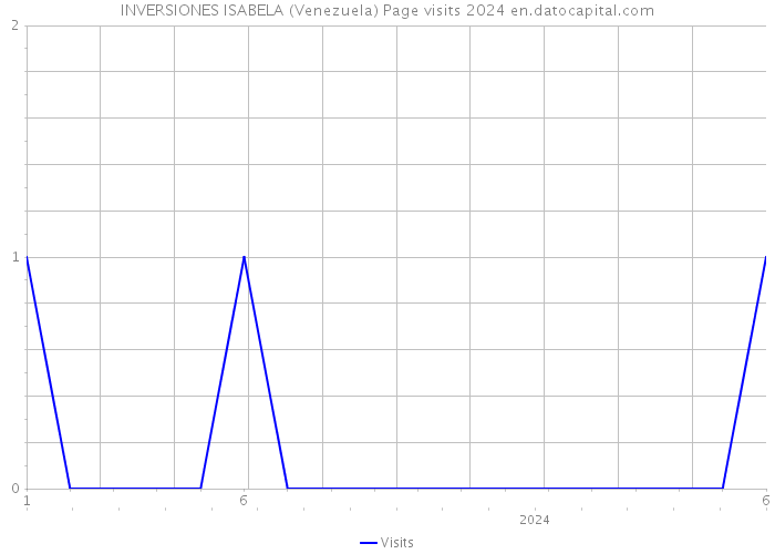 INVERSIONES ISABELA (Venezuela) Page visits 2024 