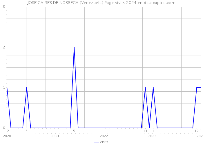 JOSE CAIRES DE NOBREGA (Venezuela) Page visits 2024 