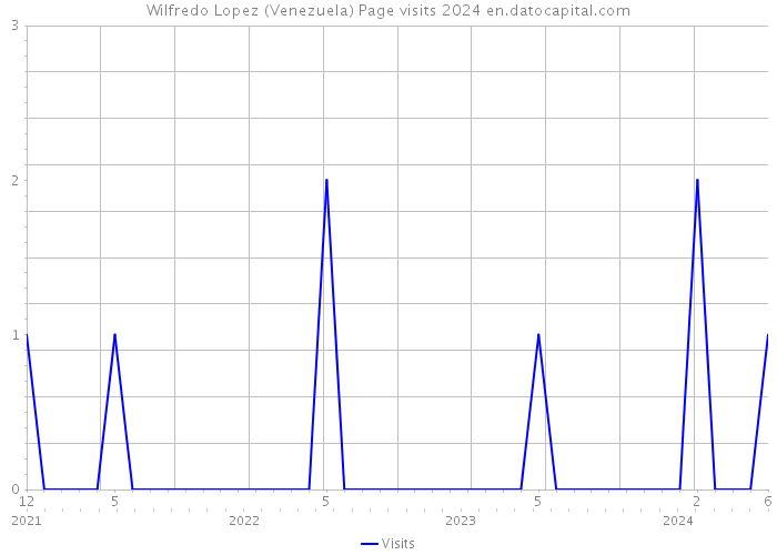 Wilfredo Lopez (Venezuela) Page visits 2024 
