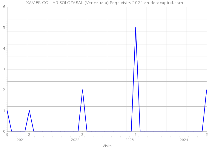 XAVIER COLLAR SOLOZABAL (Venezuela) Page visits 2024 