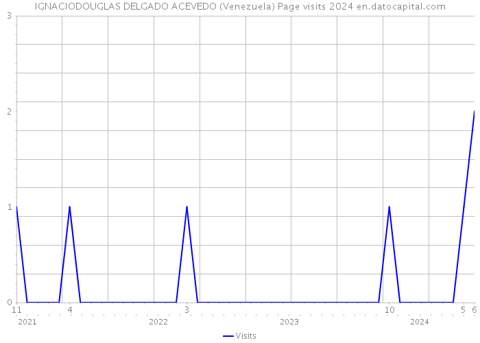IGNACIODOUGLAS DELGADO ACEVEDO (Venezuela) Page visits 2024 