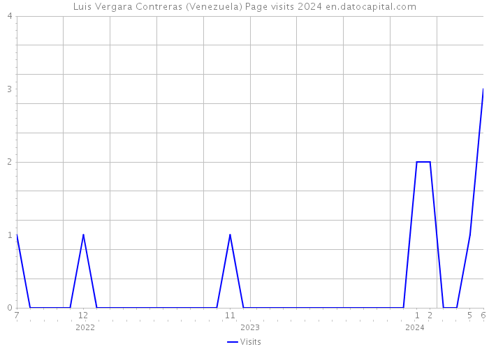 Luis Vergara Contreras (Venezuela) Page visits 2024 