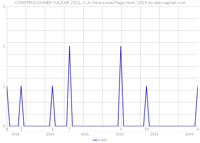 CONSTRUCCIONES YULICAR 2021, C.A (Venezuela) Page visits 2024 