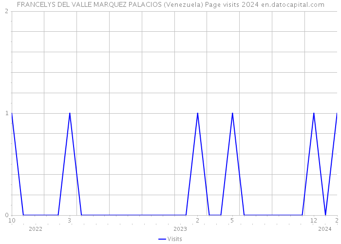 FRANCELYS DEL VALLE MARQUEZ PALACIOS (Venezuela) Page visits 2024 