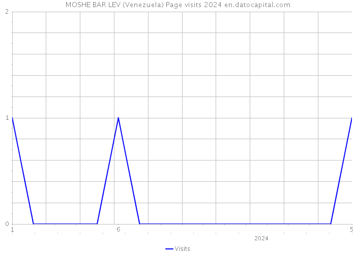 MOSHE BAR LEV (Venezuela) Page visits 2024 