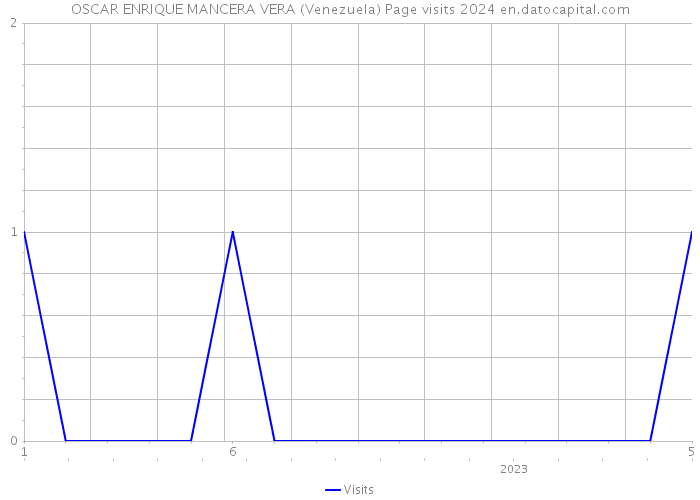 OSCAR ENRIQUE MANCERA VERA (Venezuela) Page visits 2024 