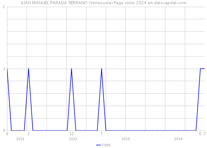 JUAN MANUEL PARADA SERRANO (Venezuela) Page visits 2024 