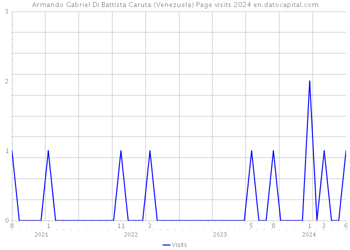 Armando Gabriel Di Battista Caruta (Venezuela) Page visits 2024 