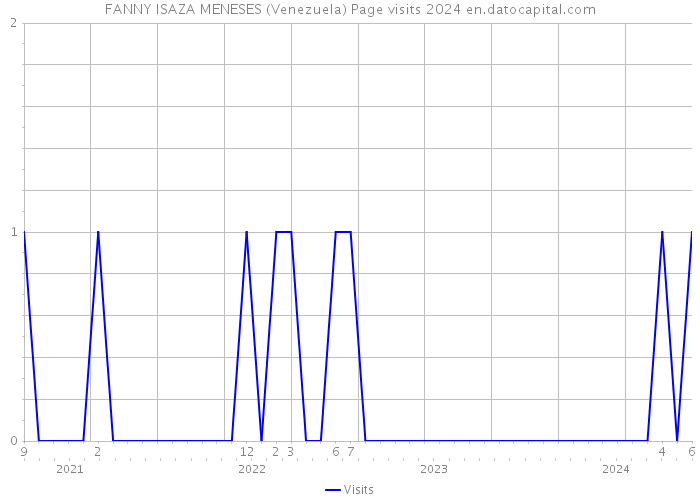 FANNY ISAZA MENESES (Venezuela) Page visits 2024 