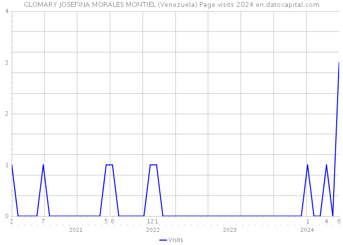 GLOMARY JOSEFINA MORALES MONTIEL (Venezuela) Page visits 2024 