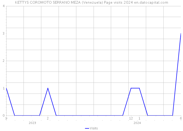 KETTYS COROMOTO SERRANO MEZA (Venezuela) Page visits 2024 