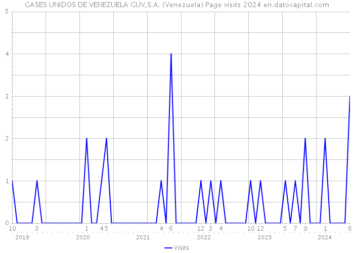 GASES UNIDOS DE VENEZUELA GUV,S.A. (Venezuela) Page visits 2024 