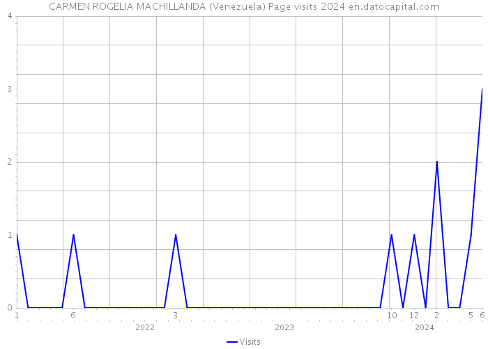 CARMEN ROGELIA MACHILLANDA (Venezuela) Page visits 2024 