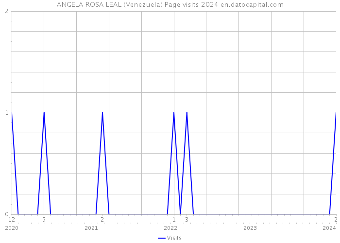 ANGELA ROSA LEAL (Venezuela) Page visits 2024 