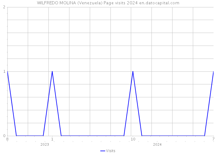 WILFREDO MOLINA (Venezuela) Page visits 2024 