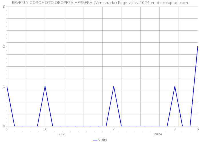 BEVERLY COROMOTO OROPEZA HERRERA (Venezuela) Page visits 2024 