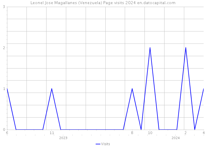 Leonel Jose Magallanes (Venezuela) Page visits 2024 