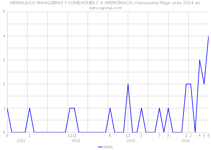 HIDRAULICO MANGUERAS Y CONEXIONES C A (HIDROMACA) (Venezuela) Page visits 2024 