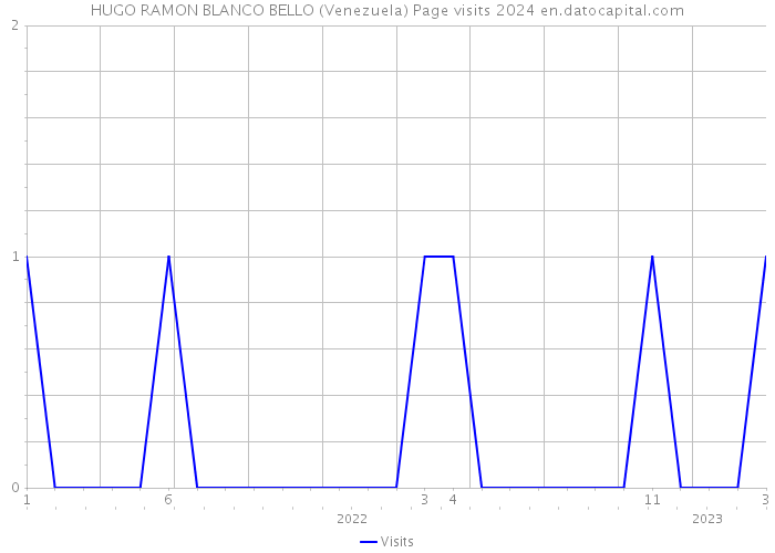 HUGO RAMON BLANCO BELLO (Venezuela) Page visits 2024 