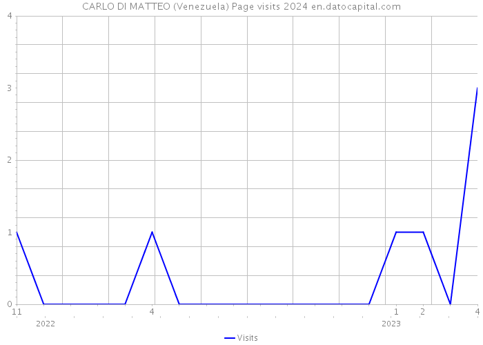 CARLO DI MATTEO (Venezuela) Page visits 2024 
