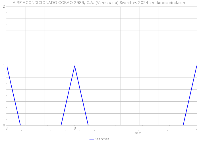 AIRE ACONDICIONADO CORAO 2989, C.A. (Venezuela) Searches 2024 