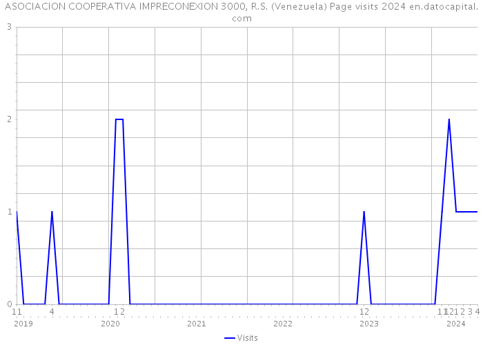 ASOCIACION COOPERATIVA IMPRECONEXION 3000, R.S. (Venezuela) Page visits 2024 