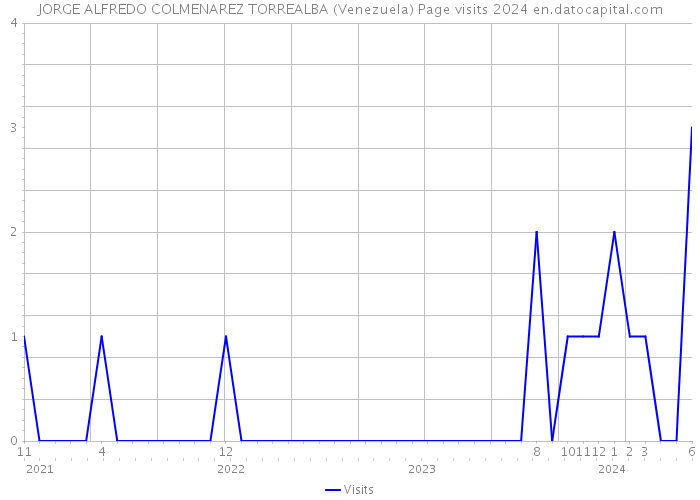 JORGE ALFREDO COLMENAREZ TORREALBA (Venezuela) Page visits 2024 