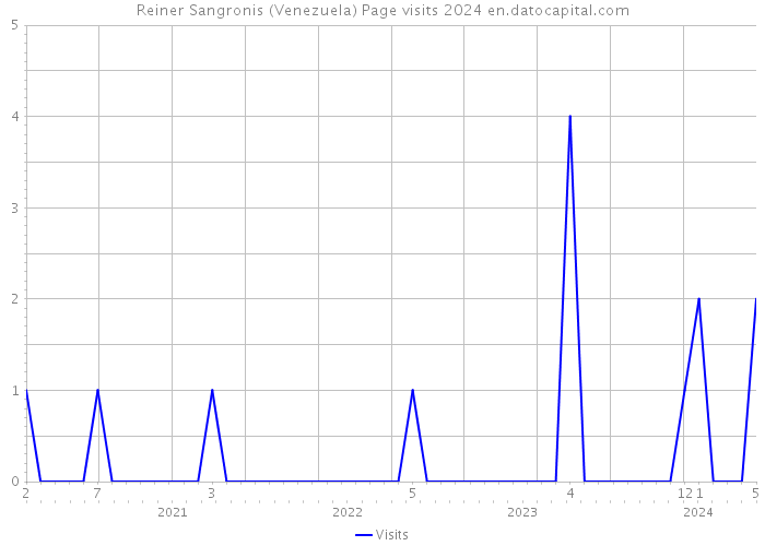 Reiner Sangronis (Venezuela) Page visits 2024 