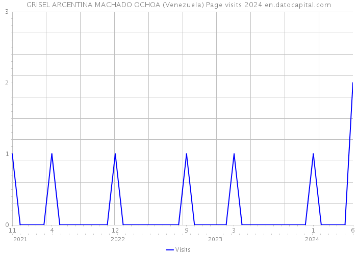 GRISEL ARGENTINA MACHADO OCHOA (Venezuela) Page visits 2024 
