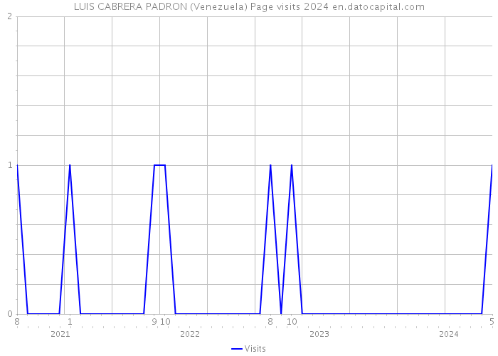 LUIS CABRERA PADRON (Venezuela) Page visits 2024 