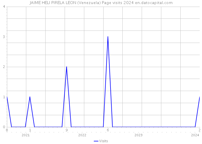 JAIME HELI PIRELA LEON (Venezuela) Page visits 2024 