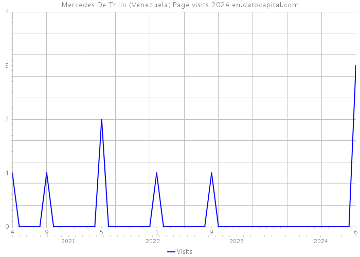 Mercedes De Trillo (Venezuela) Page visits 2024 