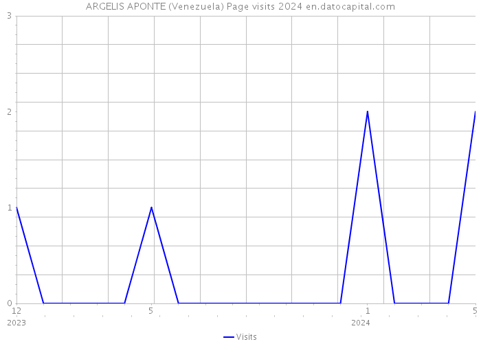 ARGELIS APONTE (Venezuela) Page visits 2024 