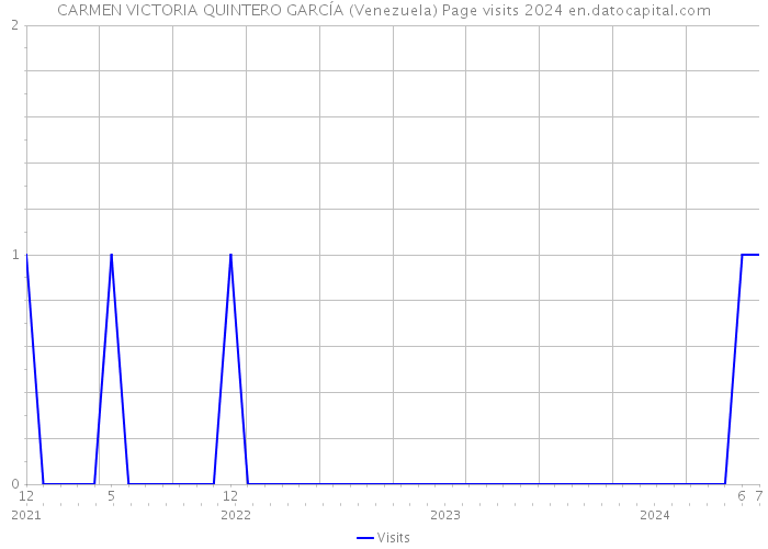 CARMEN VICTORIA QUINTERO GARCÍA (Venezuela) Page visits 2024 