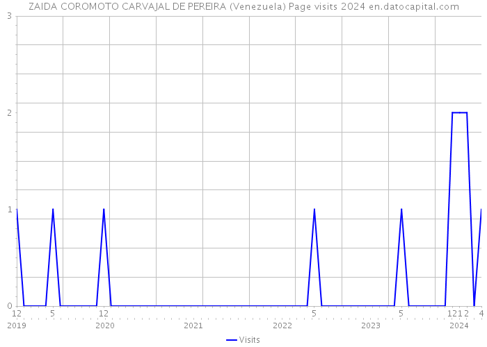 ZAIDA COROMOTO CARVAJAL DE PEREIRA (Venezuela) Page visits 2024 
