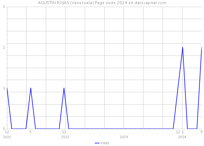 AGUSTIN ROJAS (Venezuela) Page visits 2024 