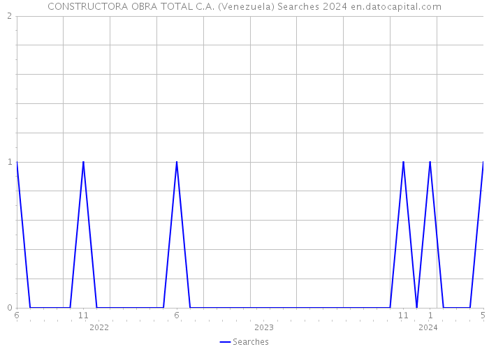 CONSTRUCTORA OBRA TOTAL C.A. (Venezuela) Searches 2024 
