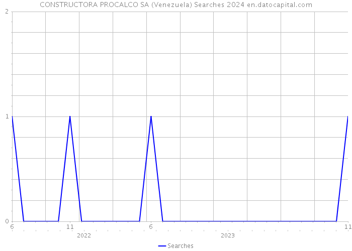 CONSTRUCTORA PROCALCO SA (Venezuela) Searches 2024 