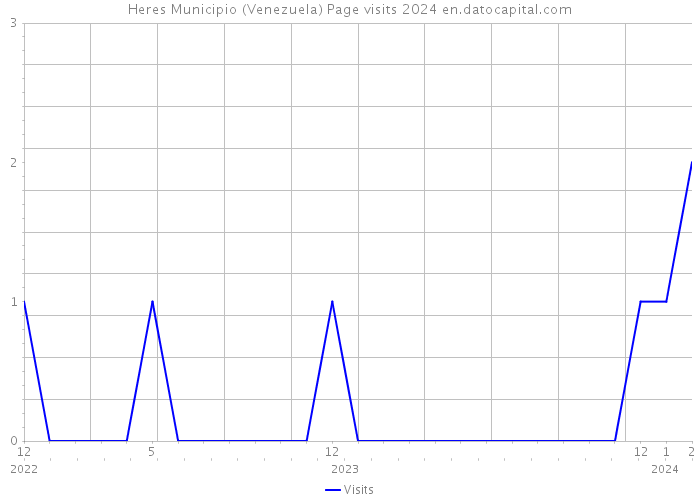 Heres Municipio (Venezuela) Page visits 2024 