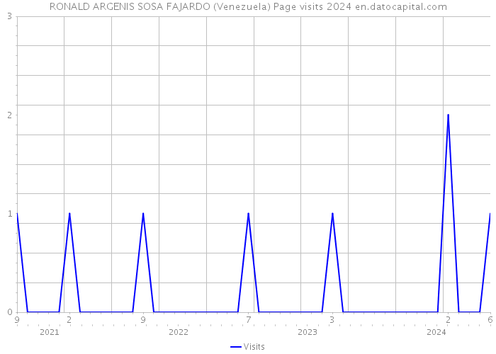 RONALD ARGENIS SOSA FAJARDO (Venezuela) Page visits 2024 