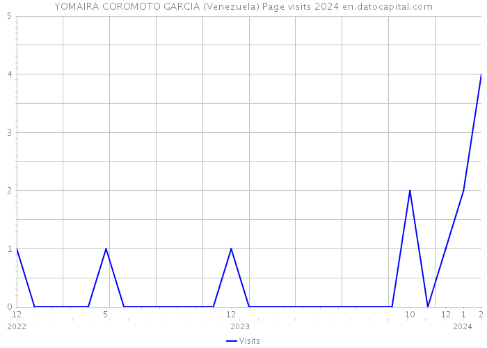 YOMAIRA COROMOTO GARCIA (Venezuela) Page visits 2024 