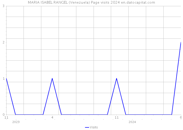 MARIA ISABEL RANGEL (Venezuela) Page visits 2024 