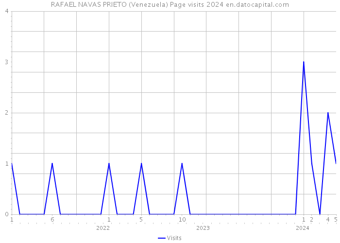 RAFAEL NAVAS PRIETO (Venezuela) Page visits 2024 