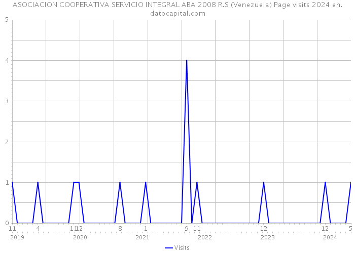 ASOCIACION COOPERATIVA SERVICIO INTEGRAL ABA 2008 R.S (Venezuela) Page visits 2024 