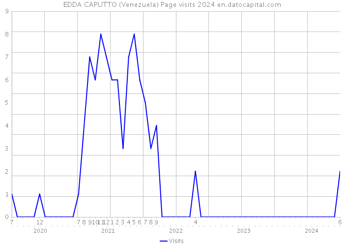 EDDA CAPUTTO (Venezuela) Page visits 2024 