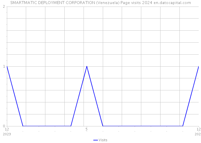 SMARTMATIC DEPLOYMENT CORPORATION (Venezuela) Page visits 2024 