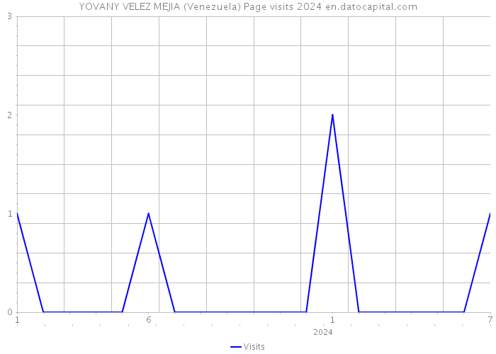 YOVANY VELEZ MEJIA (Venezuela) Page visits 2024 