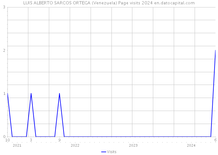 LUIS ALBERTO SARCOS ORTEGA (Venezuela) Page visits 2024 