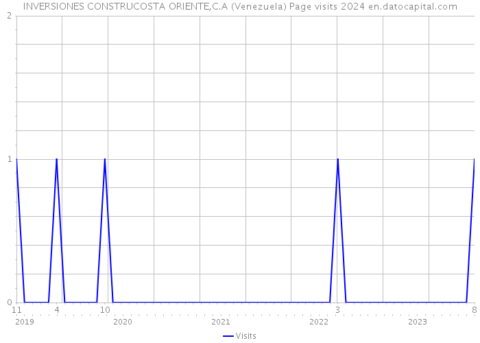 INVERSIONES CONSTRUCOSTA ORIENTE,C.A (Venezuela) Page visits 2024 