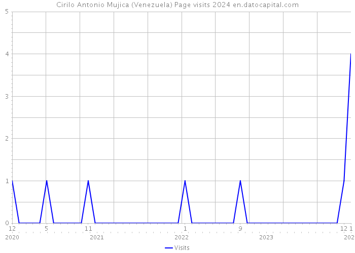 Cirilo Antonio Mujica (Venezuela) Page visits 2024 